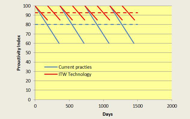 ITW Services - Operational Excellence Improvement