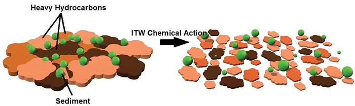 ITW Services - Tank Cleaning