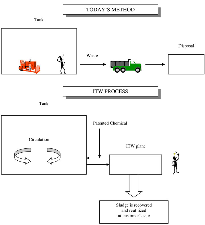 ITW Services - Tank Cleaning